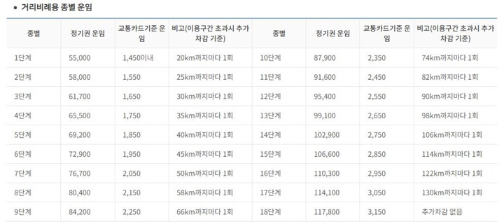 거리비례운임
