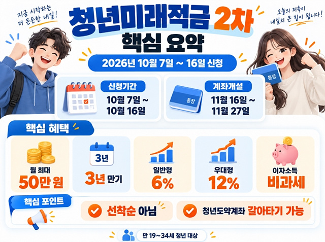 청년미래적금 2차 신청기간 조건&middot;정부기여금&middot;청년도약계좌 갈아타기 총정리