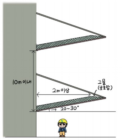 안전보건규칙 제 14조(낙하물에 의한 위험의 방지) 제15조