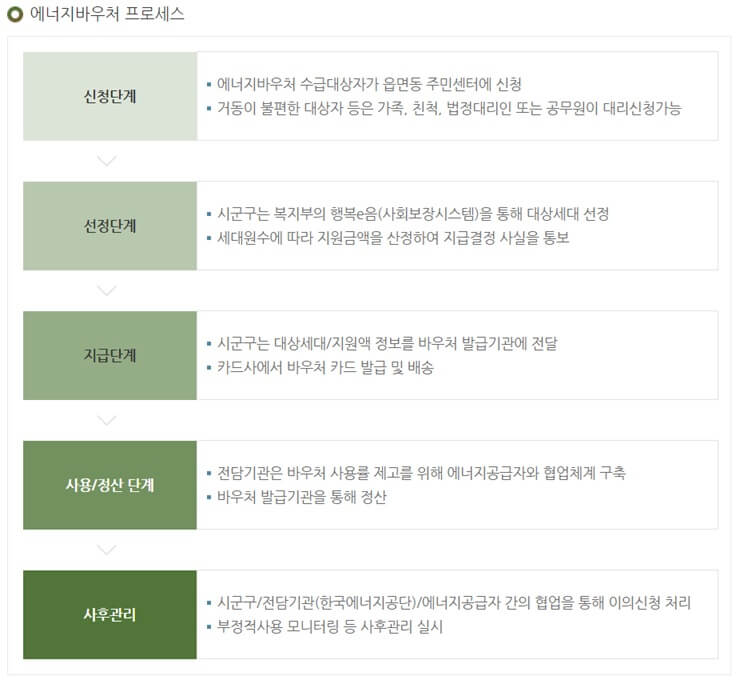 에너지바우처 신청방법 신청자격 지원금액