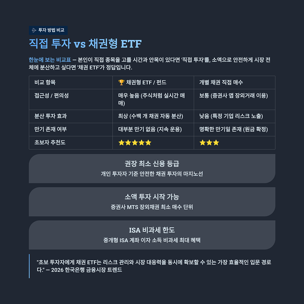 직접 투자 vs 채권형 ETF 한눈에 보는 비교표