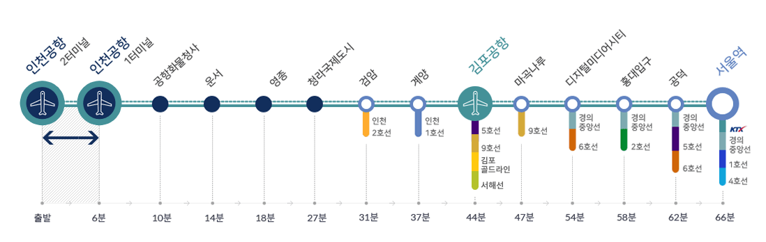 제1여객터미널 공항철도 안내도