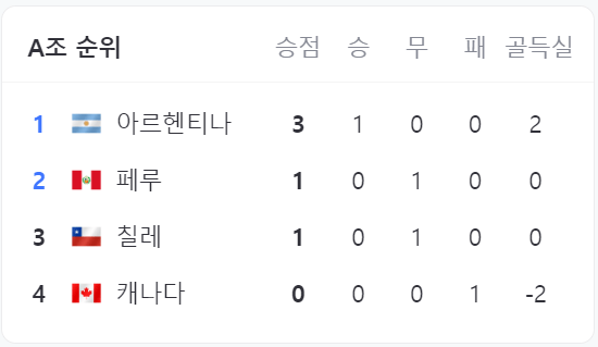 2024 코파아메리카 A조