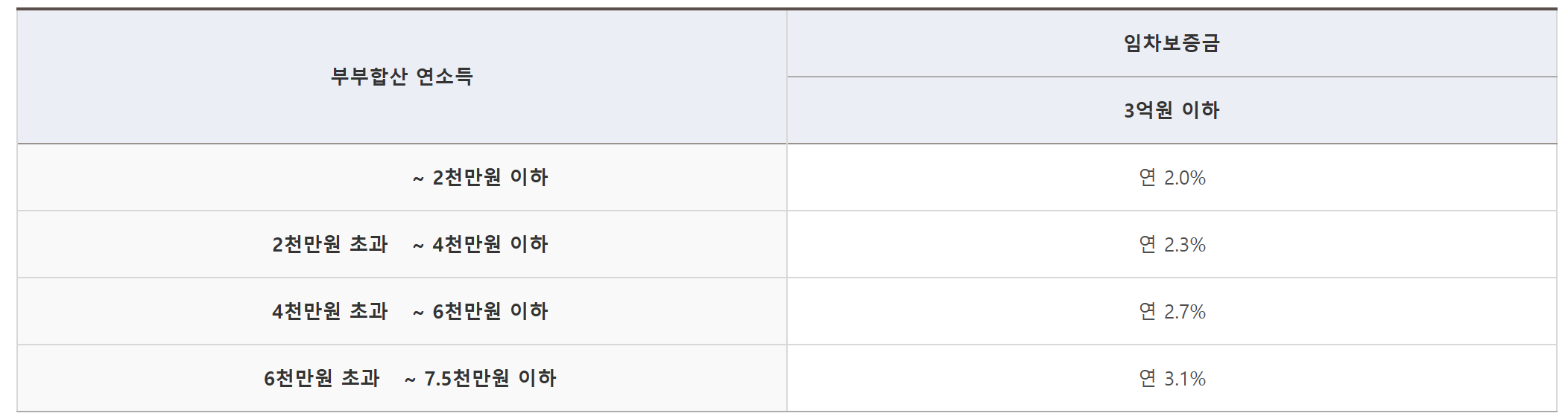 청년버팀목 전세자금 대출