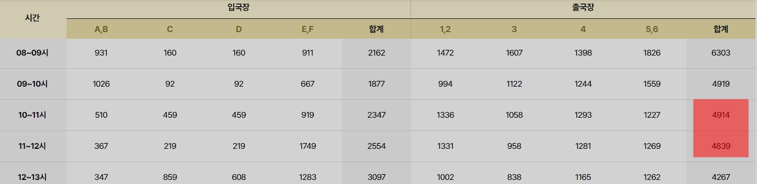 인천공항혼잡도
