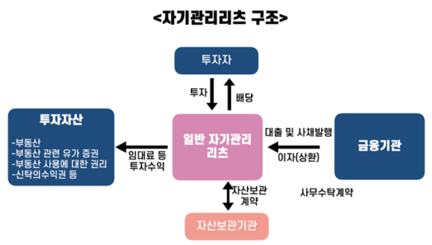 자기관리리츠의 구조 개념도 / 출처 : 경제 유캐스트 네이버 블로그