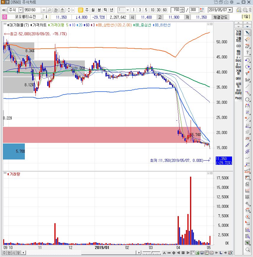 코오롱티슈진 일봉차트