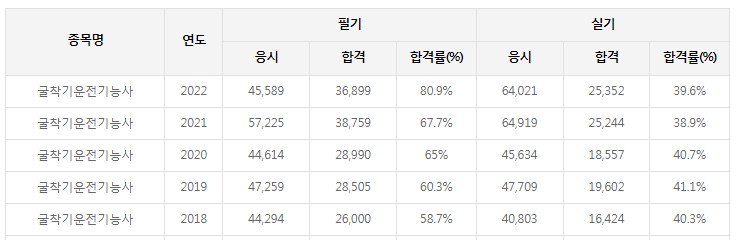 굴착기운전기능사 자겨증 합격률