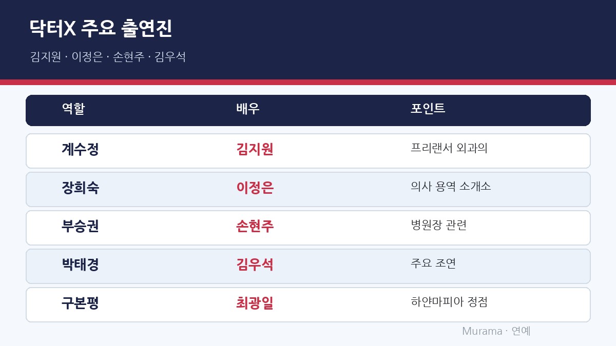닥터X 주요 출연진 김지원 이정은 손현주