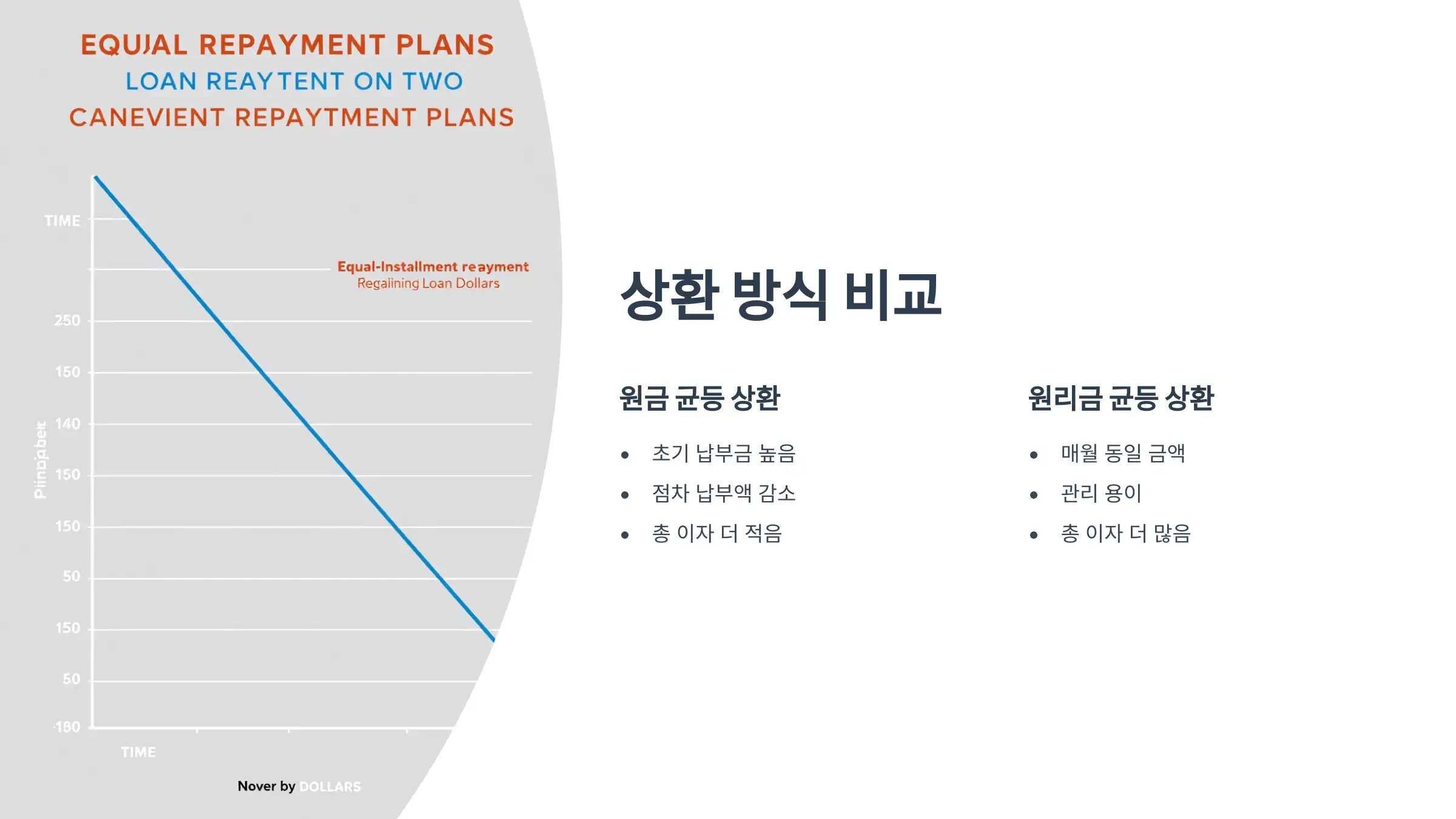원금 균등 vs 원리금 균등 상환, 이자 차이 비교