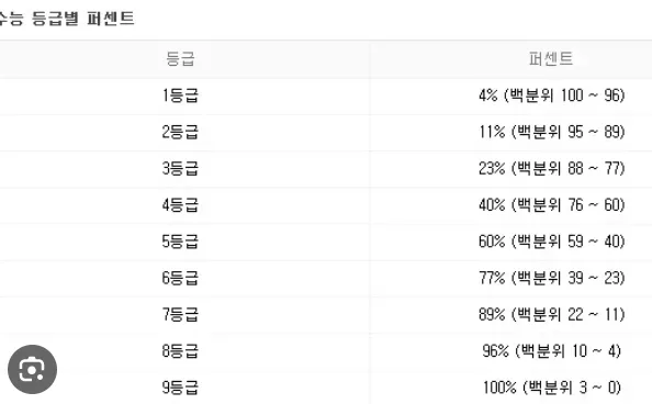 수능 등급별 퍼센트