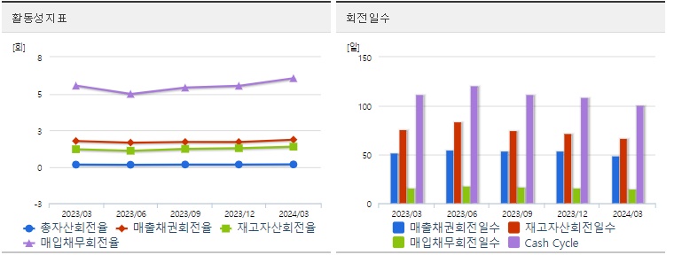 삼성전자 분기 주가 활동성