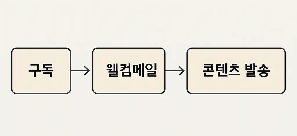 이메일 자동화 시스템의 단계별 흐름도 - 구독 → 웰컴메일 → 콘텐츠 발송 → 전환