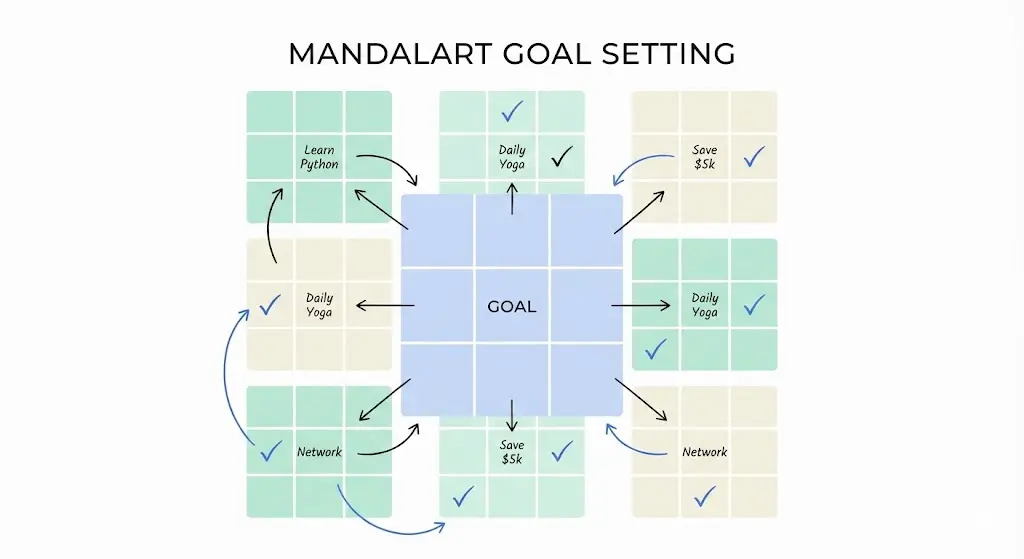 만다라트 계획표 작성법