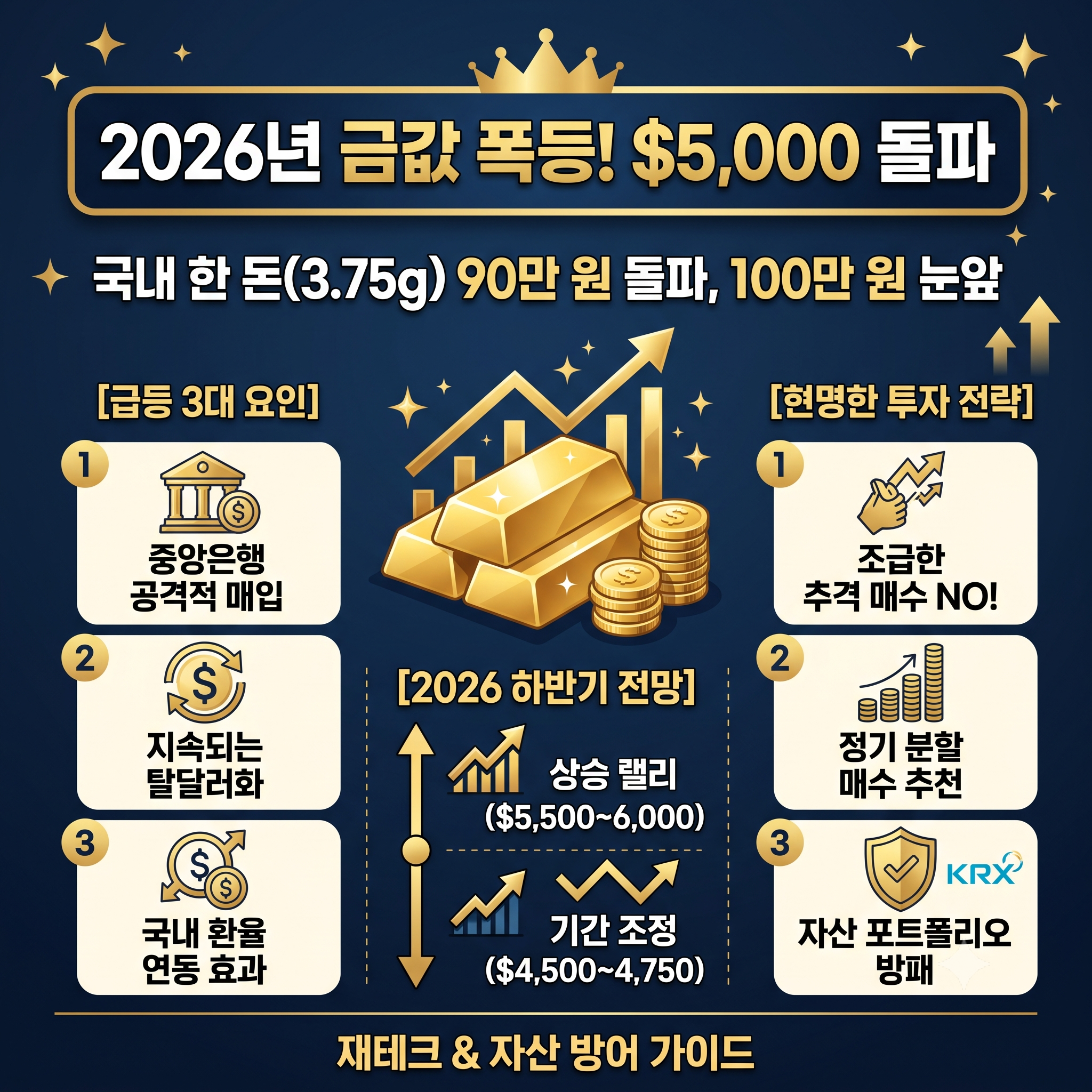 2026 실시간 금값 시세 전망: 한 돈 100만 원 시대와 효율적인 투자 타이밍