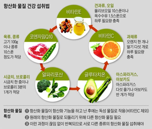 항산화제