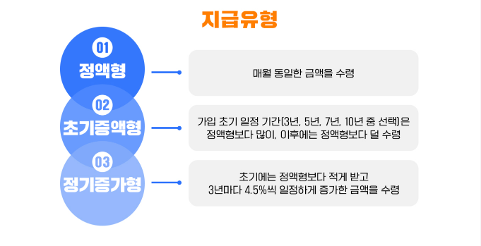 주택연금 수령액 계산 및 주택연금 가입조건 총정리