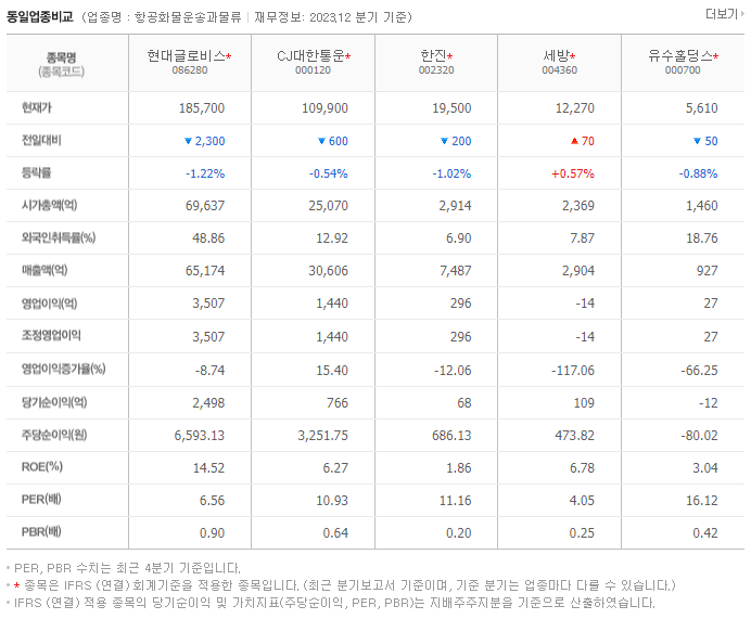 현대글로비스_동종업비교자료