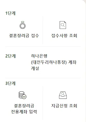 2024 대전 결혼장려금 지원사업 지급 시기 500만 원