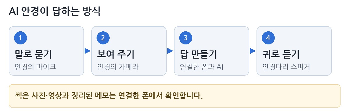 AI 안경이 답하는 방식