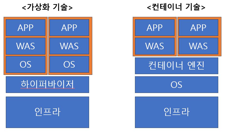 가상화 vs 컨테이너