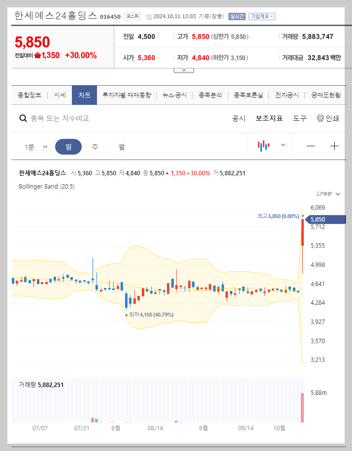 현재 주가