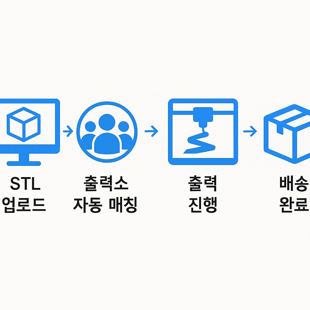 3D 출력 대행 서비스 흐름도