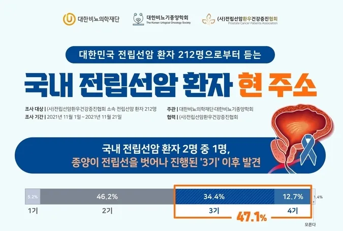 전립선암 초기증상