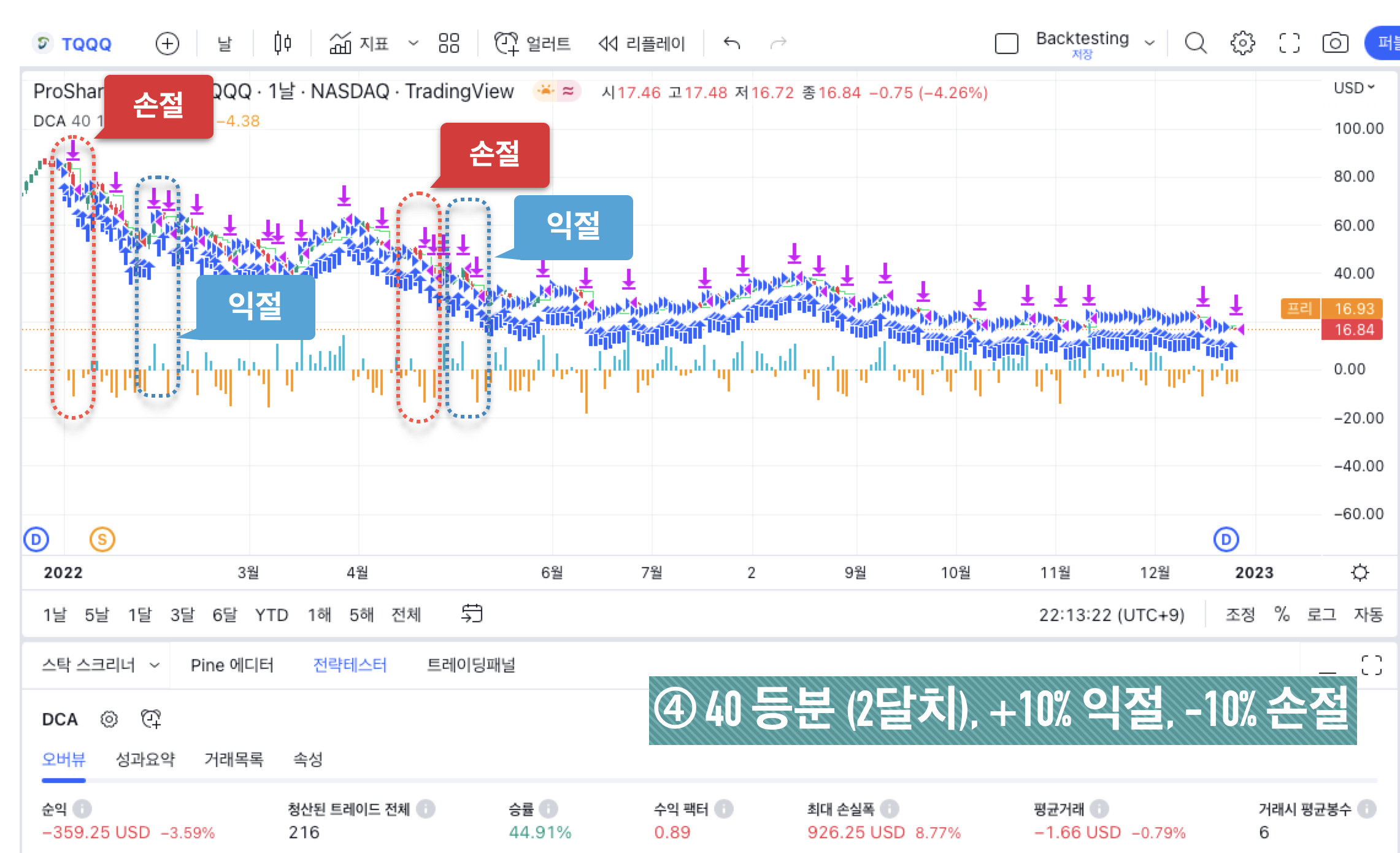 TQQQ 백테스팅 결과 - ④ 40 등분 (2달치), +10% 익절, -10% 손절
