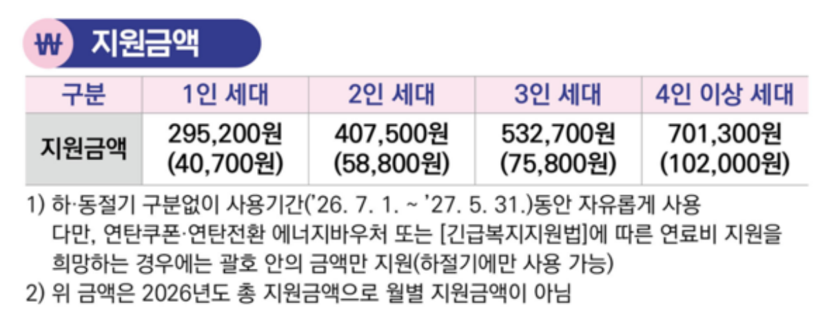 2026 에너지바우처 지원금액 세대원 수별 지원금