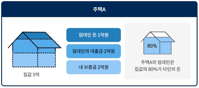 깡통전세는 집값에 비해 빛의 규모가 큰 집을 의미