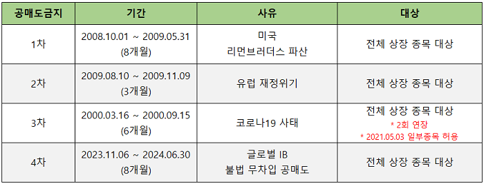 국내 공매도금지 적용사례 표