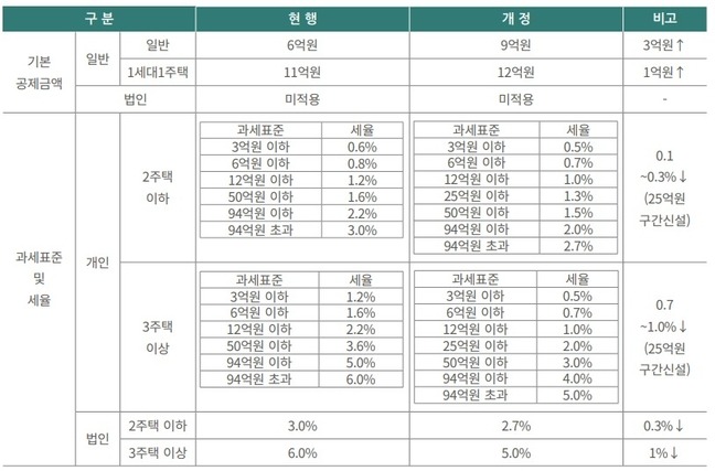 종부세 과세대상