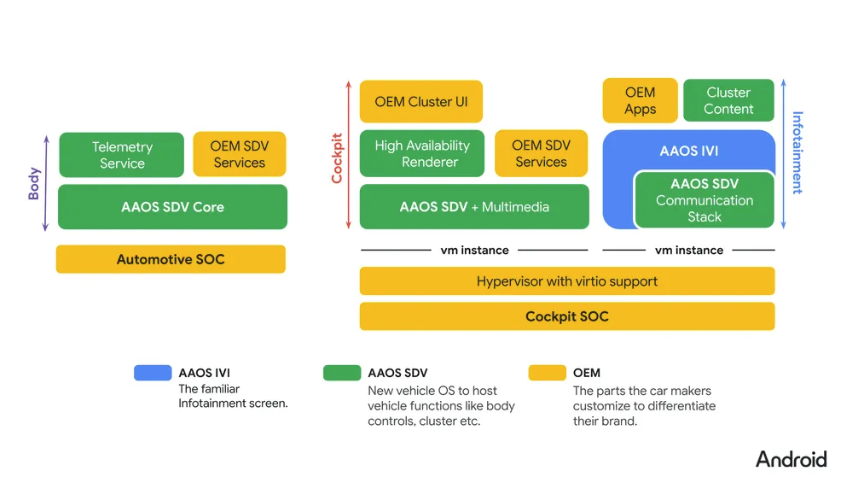 AAOS SDV Architecture