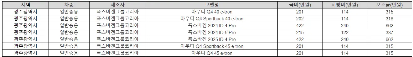 2025년 광주광역시 전기차 보조금