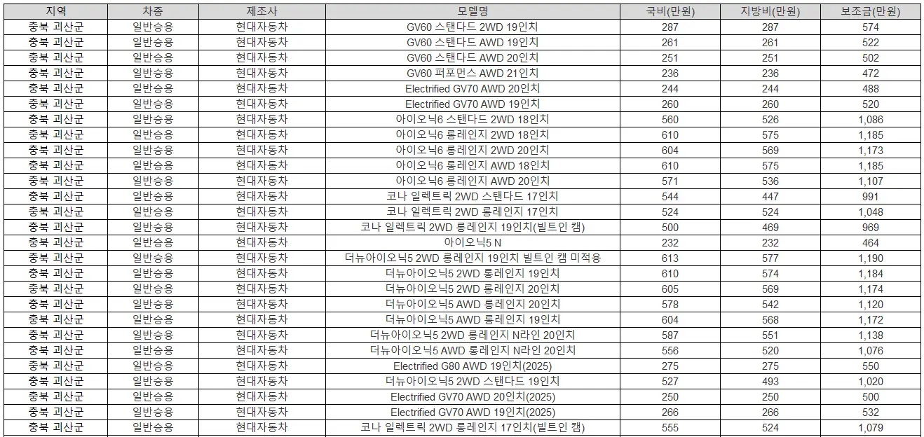 2025년 충북 괴산군 전기차 보조금