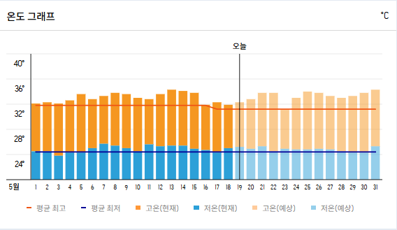코타키나발루 5월 온도 그래프
