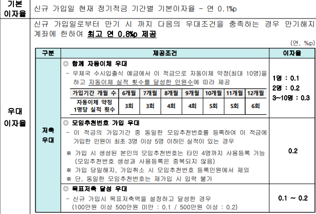 우체국가치모아적금