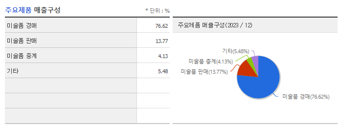 케이옥션_주요제품