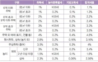 부동산 취등록세 계산기 자동으로 최종금액 계산하는 방법_2