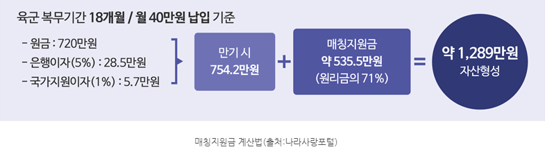 장병내일준비적금-매칭지원금
