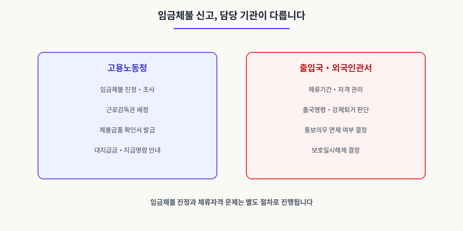 임금체불 신고,담당기관