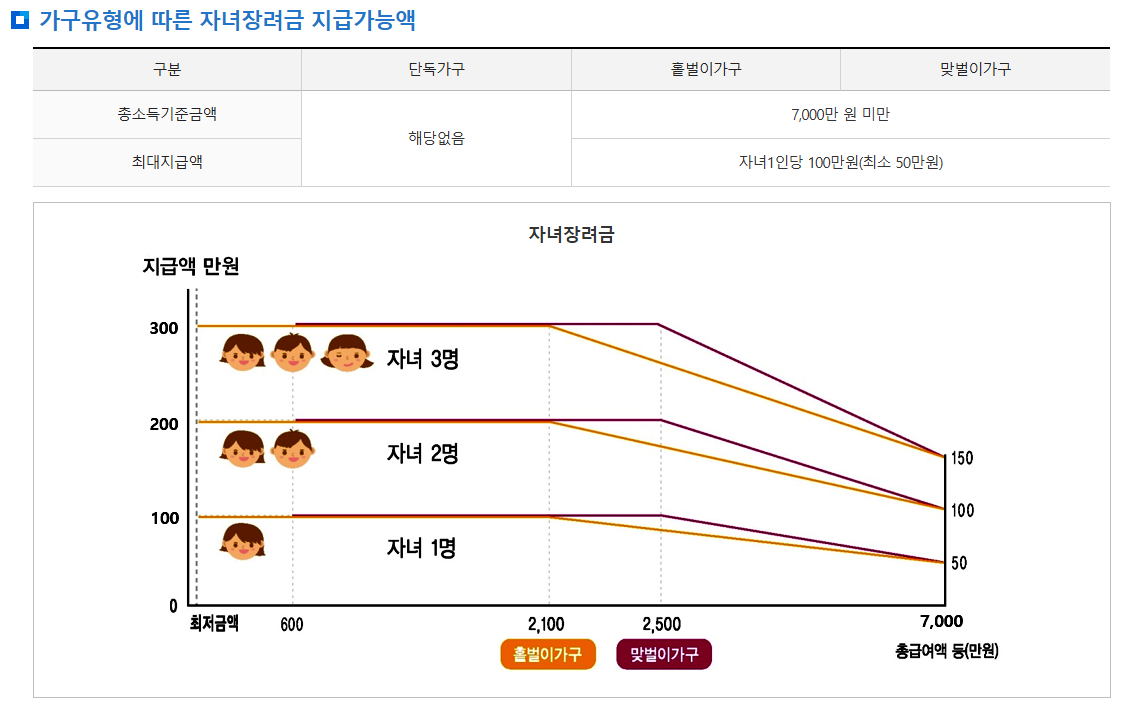 자녀장려금