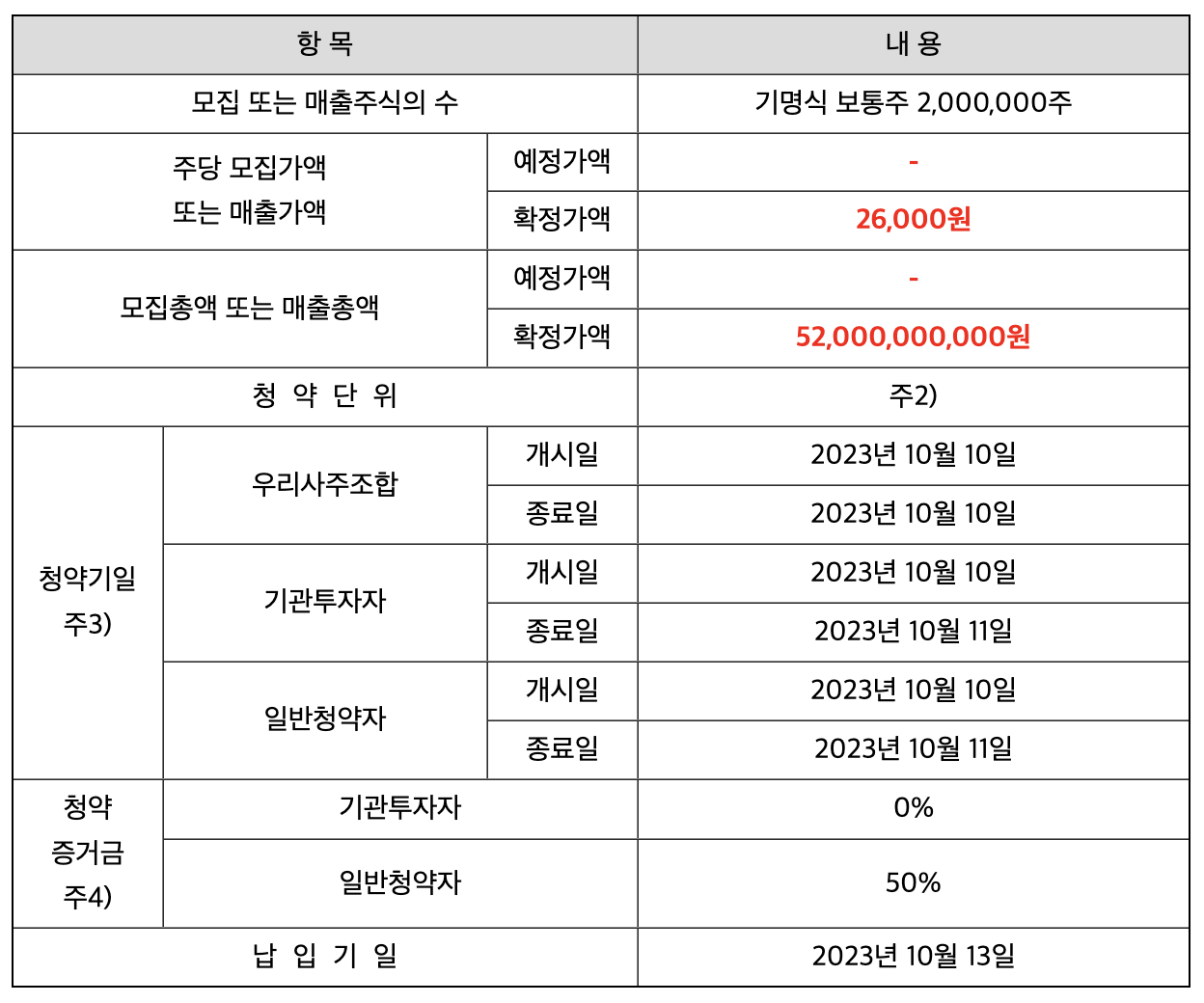 주당 모집 및 매출가액