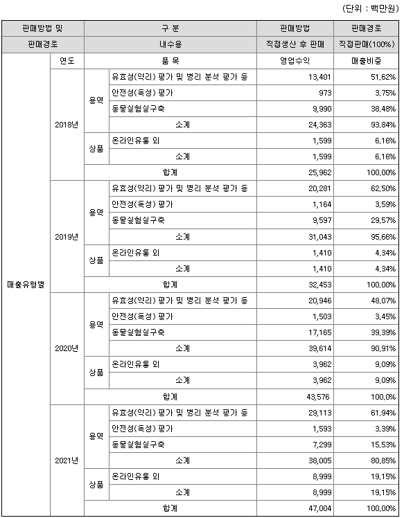 노터스 2021년 매출액