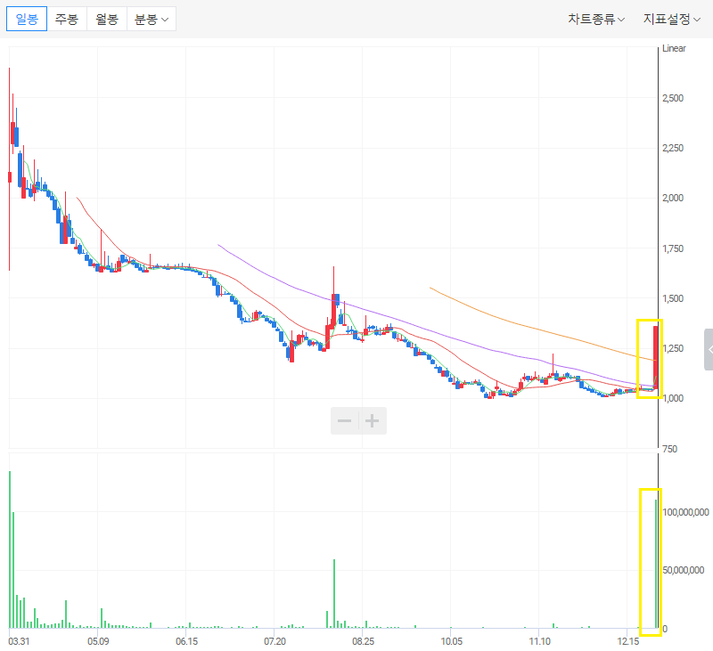 거래량 증가는 상승 원동력이다.