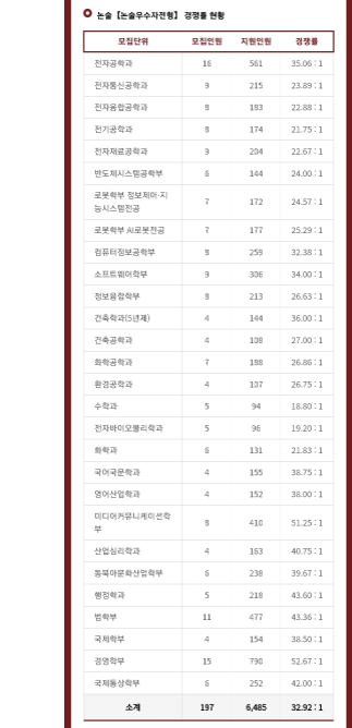 2024 광운대 논술전형 경쟁률