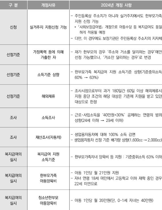 한부모가정 지원금, 2024년 개정