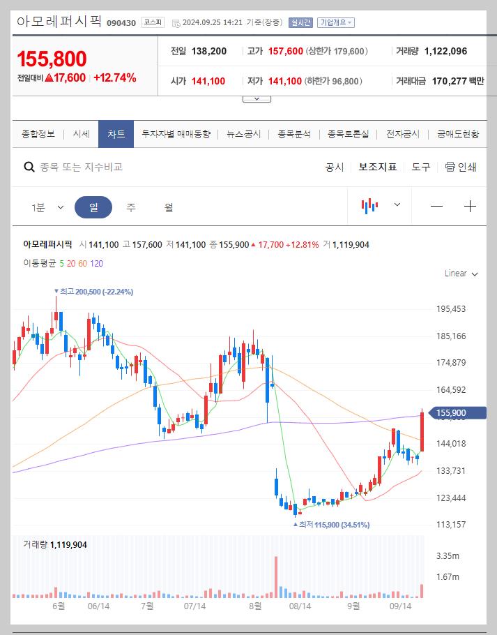아모레퍼시픽 주가 분석