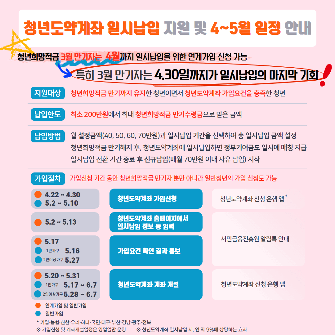 청년도약계좌 4월,5월 일정-서민금융원 출저